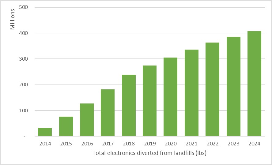 Chart showing more recycled electronics every year from 2014-2024